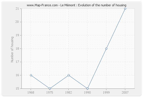 Le Mémont : Evolution of the number of housing